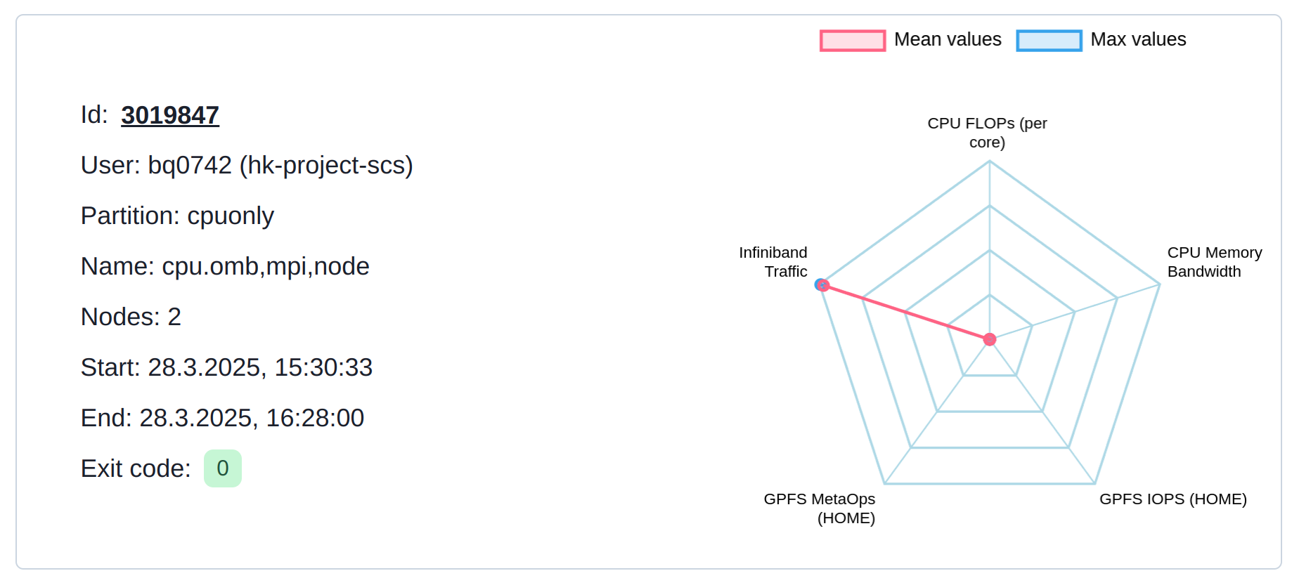 Job Overview for communication Bound CPU-Job