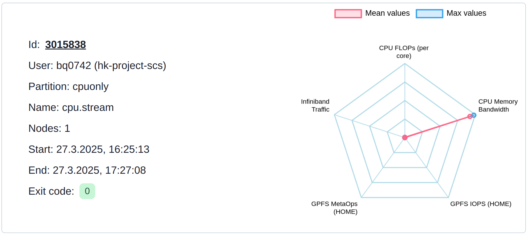 Job Overview for Memory Bound CPU-Job