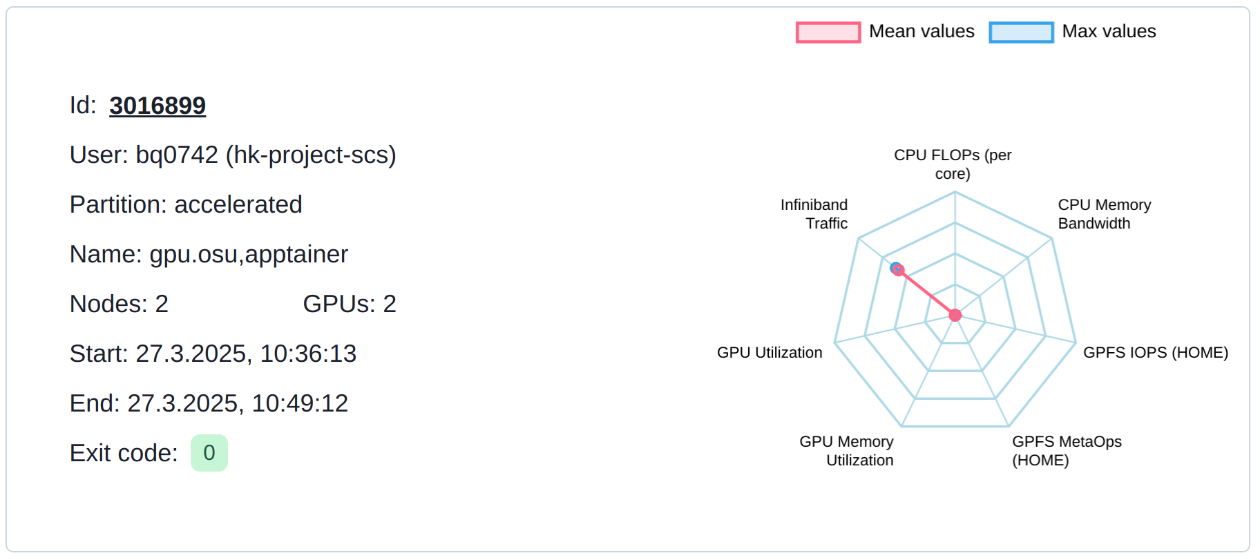 Job Overview for communication Bound GPU-Job