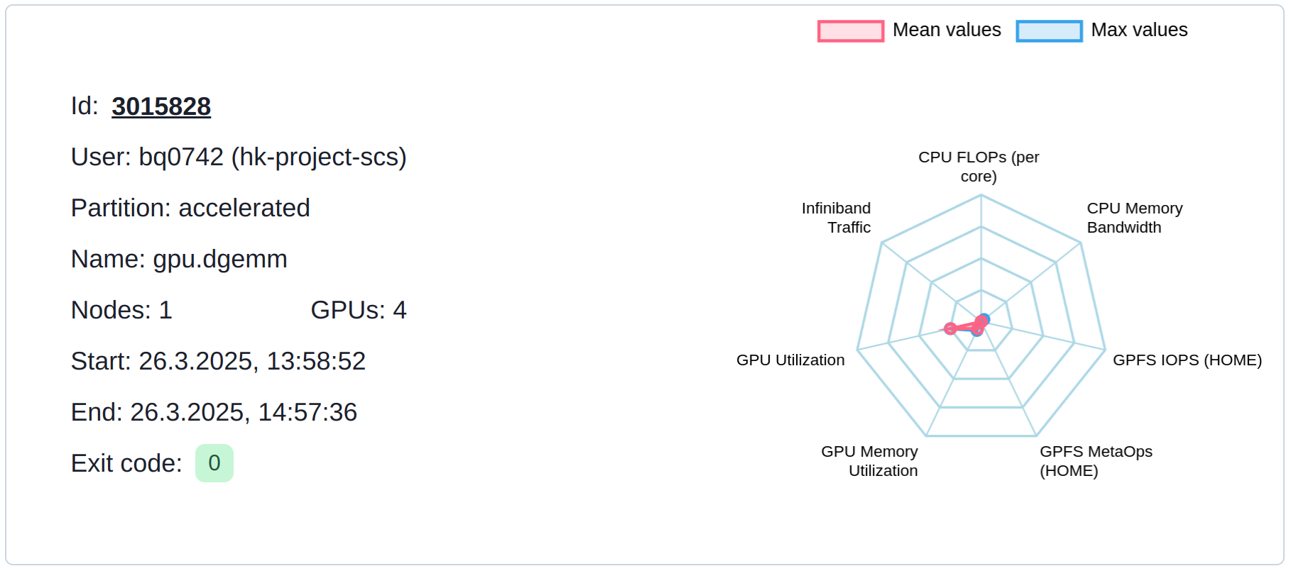 Job Overview for Compute Bound GPU-Job