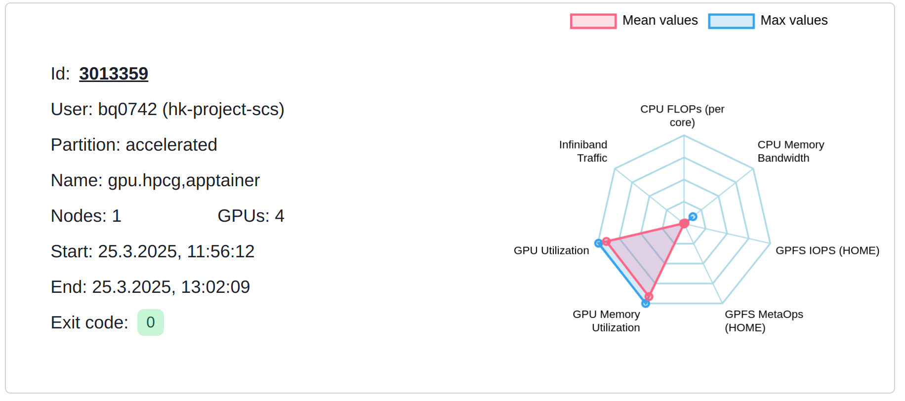 Job Overview for Memory Bound GPU-Job