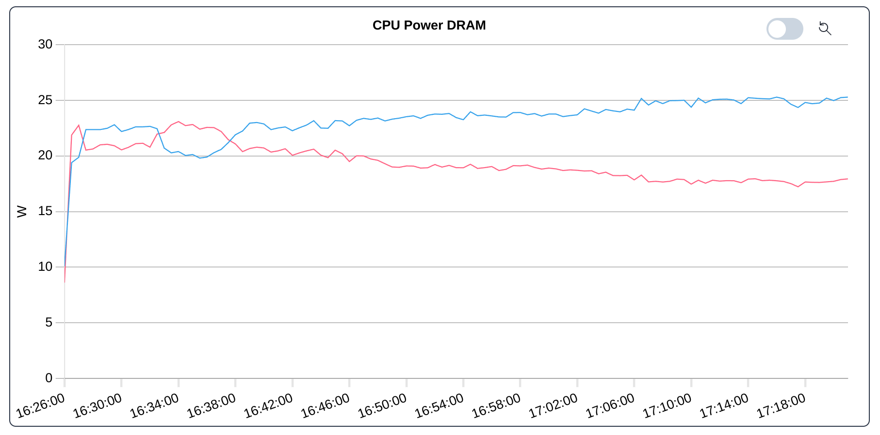 Jobs: CPU Power DRAM for benchmark DGEMM