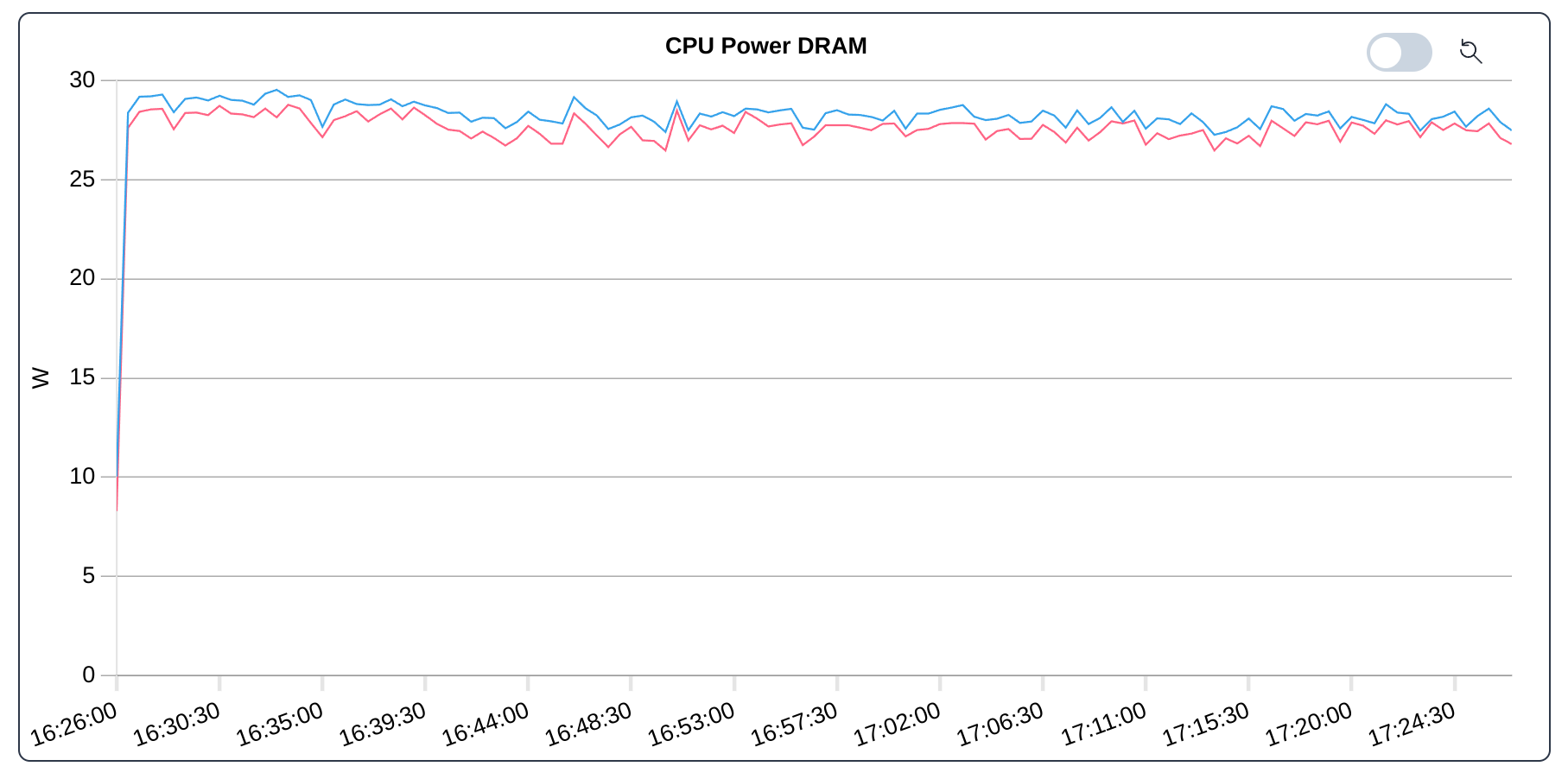 Jobs: CPU Power DRAM for benchmark stream