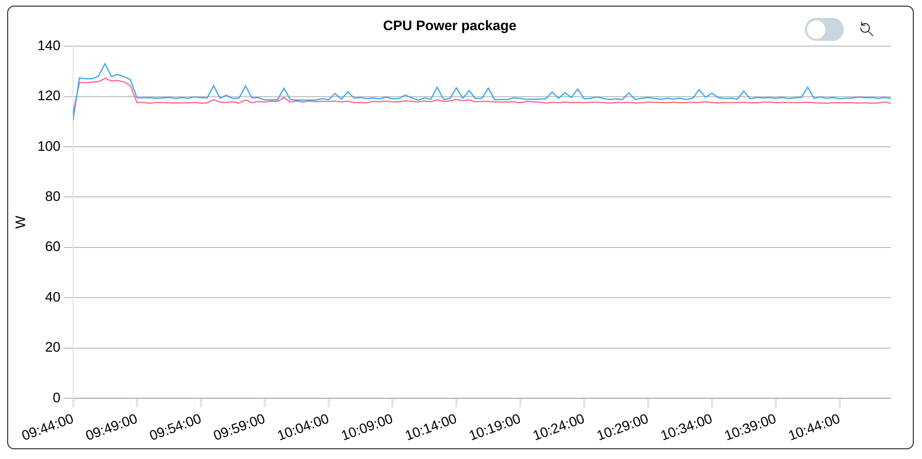 Jobs: CPU Power Package for benchmark DGEMM