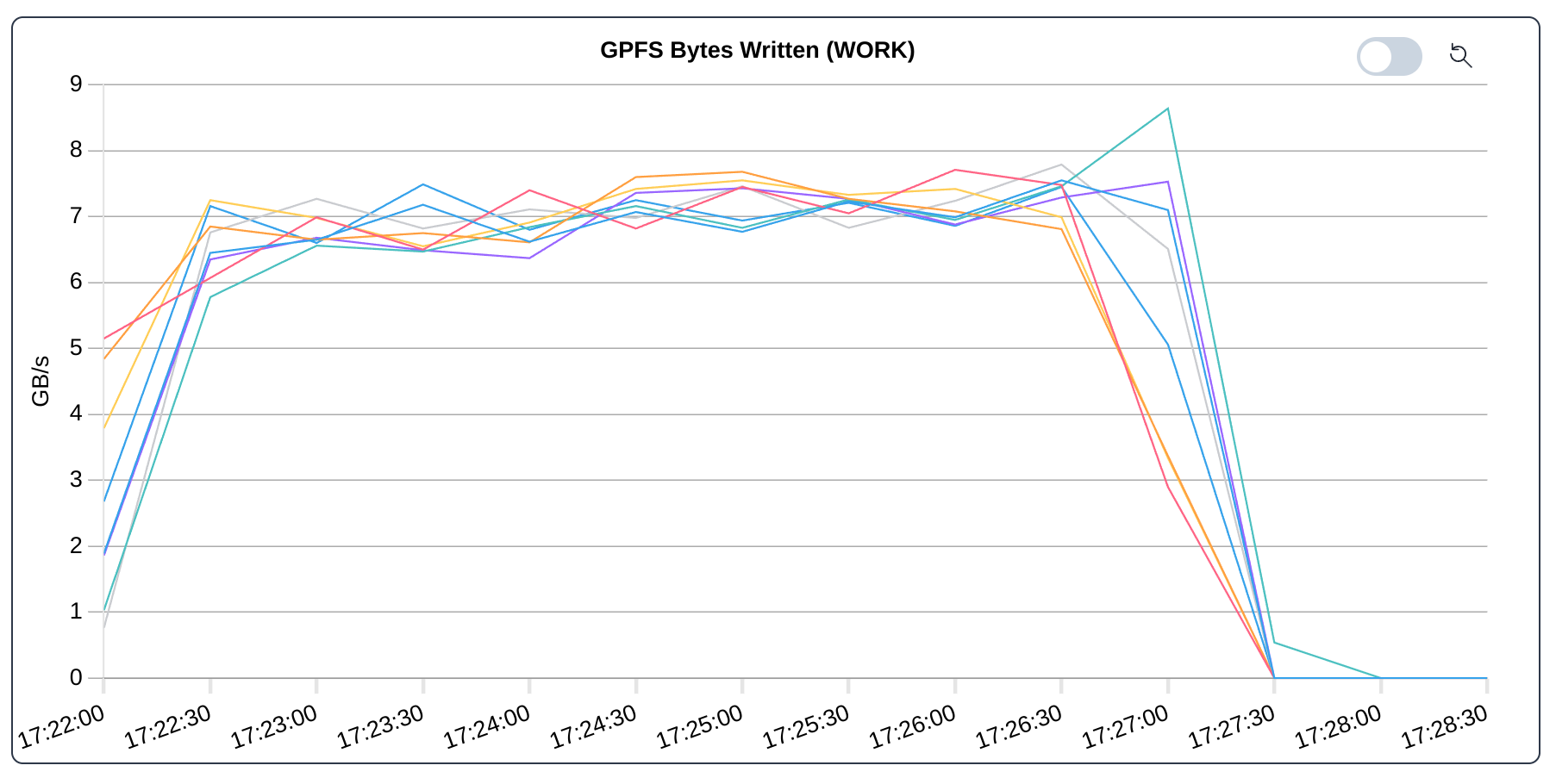 Jobs: InfiniBand receive bandwidth for OSU Micro-Benchmark