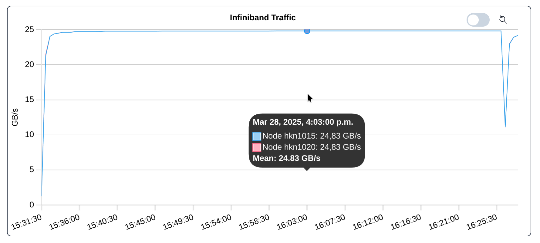 Jobs: InfiniBand bandwidth for OSU Micro-Benchmark