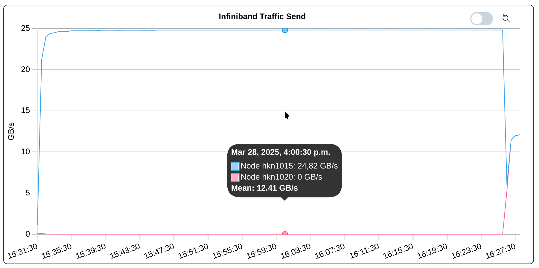 Jobs: InfiniBand send bandwidth for OSU Micro-Benchmark