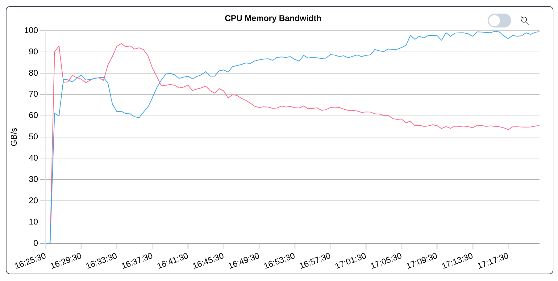 Jobs: CPU Memory Bandwidth for Benchmark DGEMM