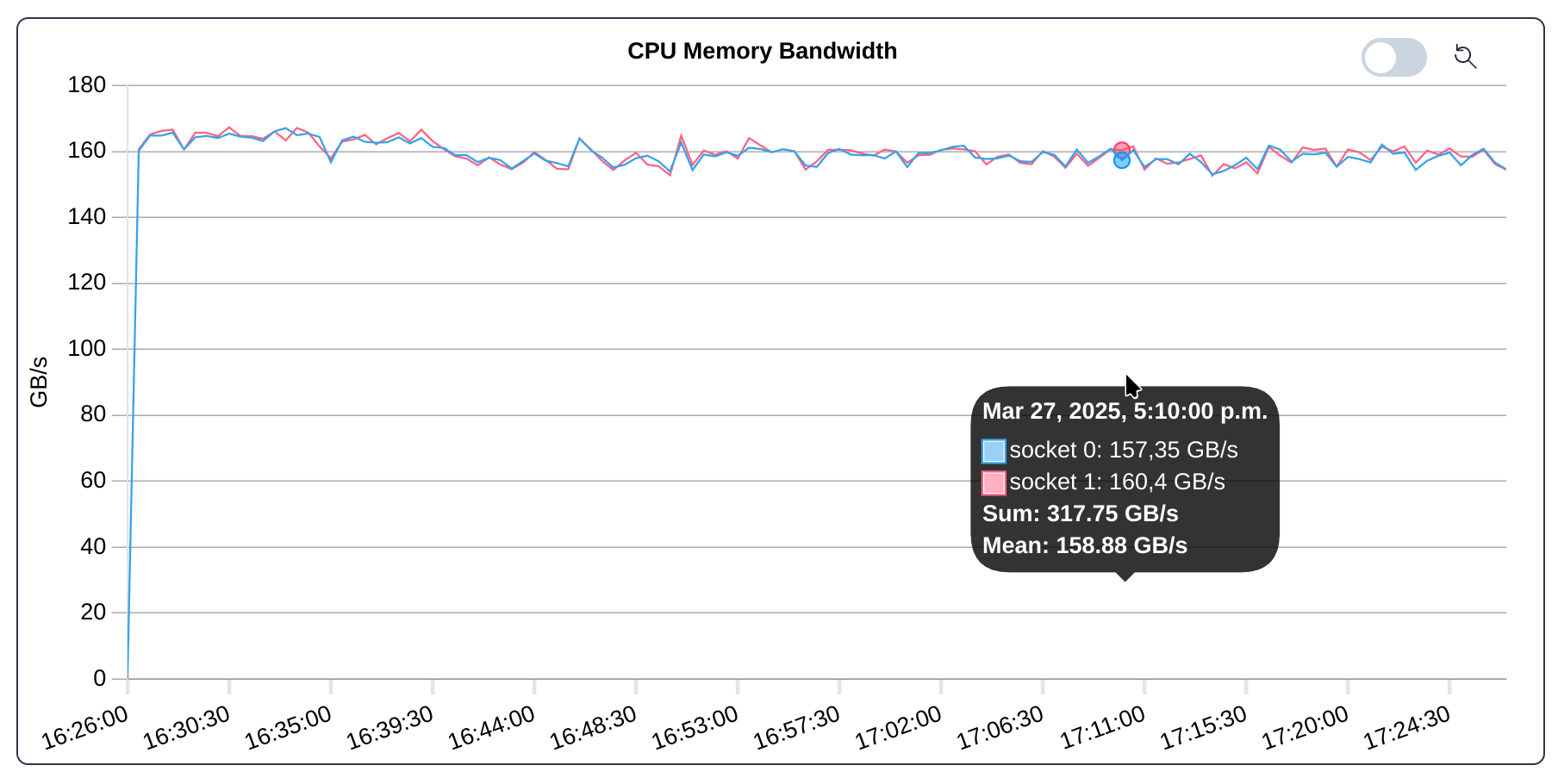 Jobs: CPU Memory Bandwidth for Benchmark Stream