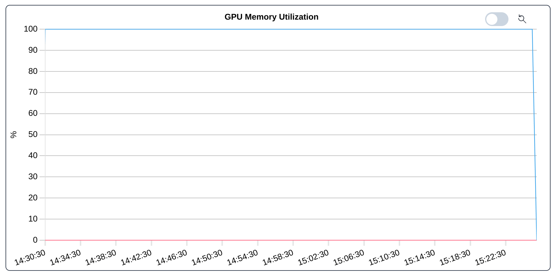 Jobs: GPU Memory Utilization for Benchmark BabelStream