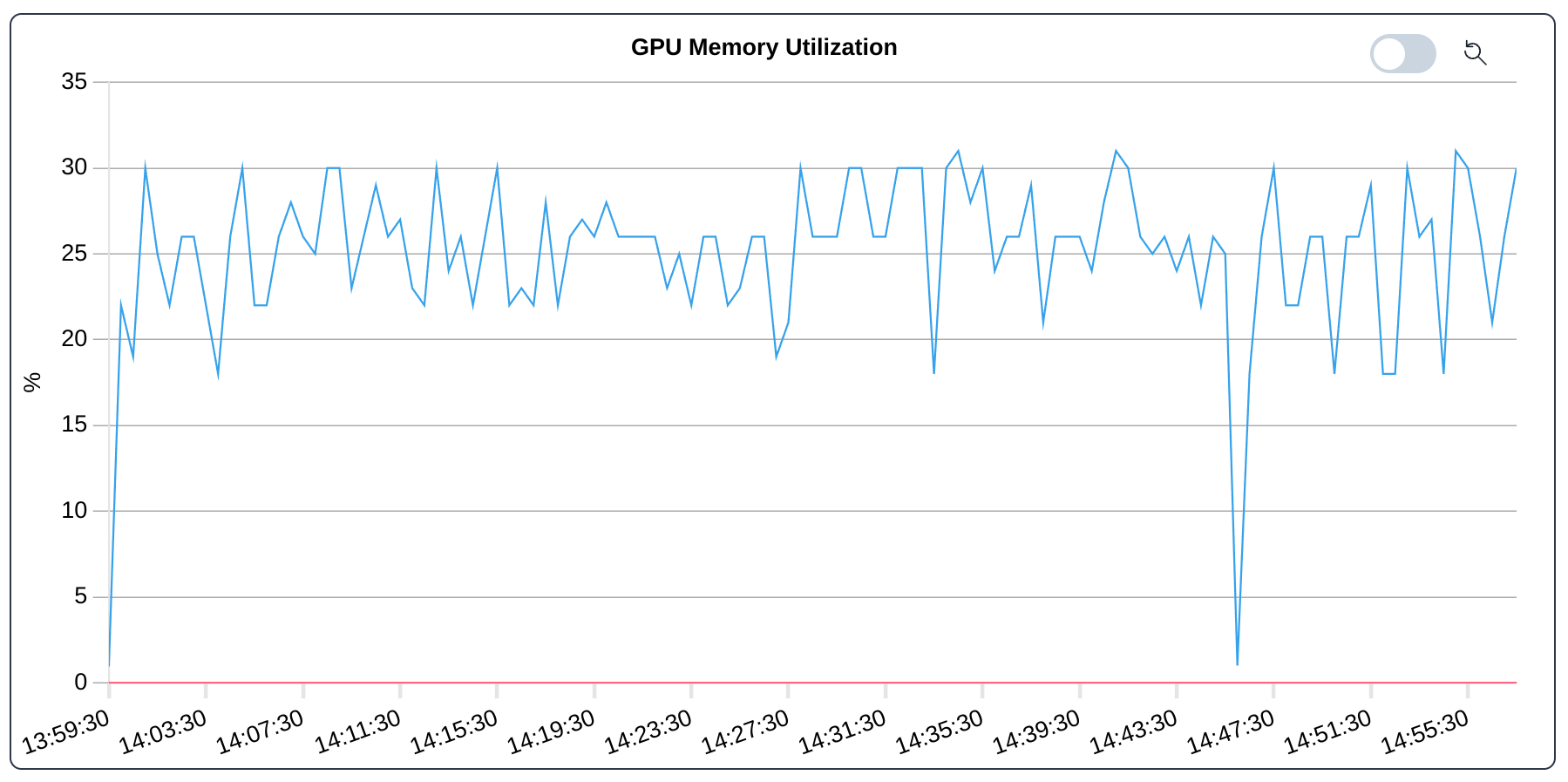 Jobs: GPU Memory Utilization for Benchmark DGEMM