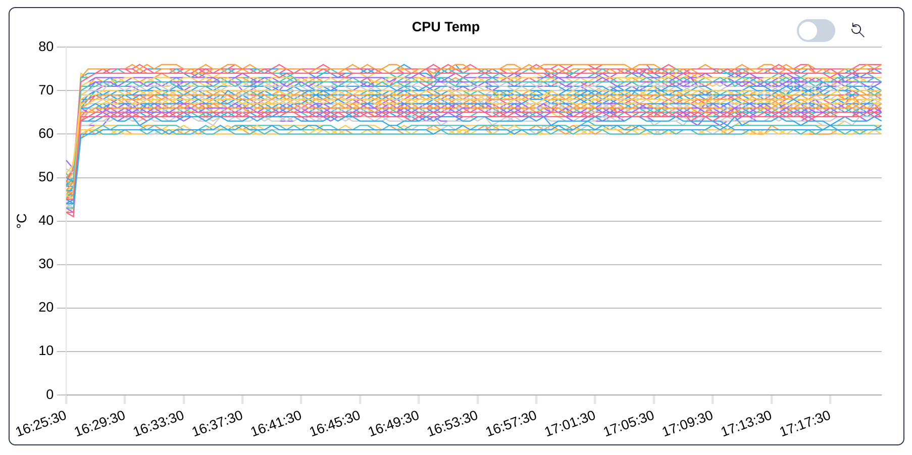 Jobs: Toggle Quantile view off for CPU temperature