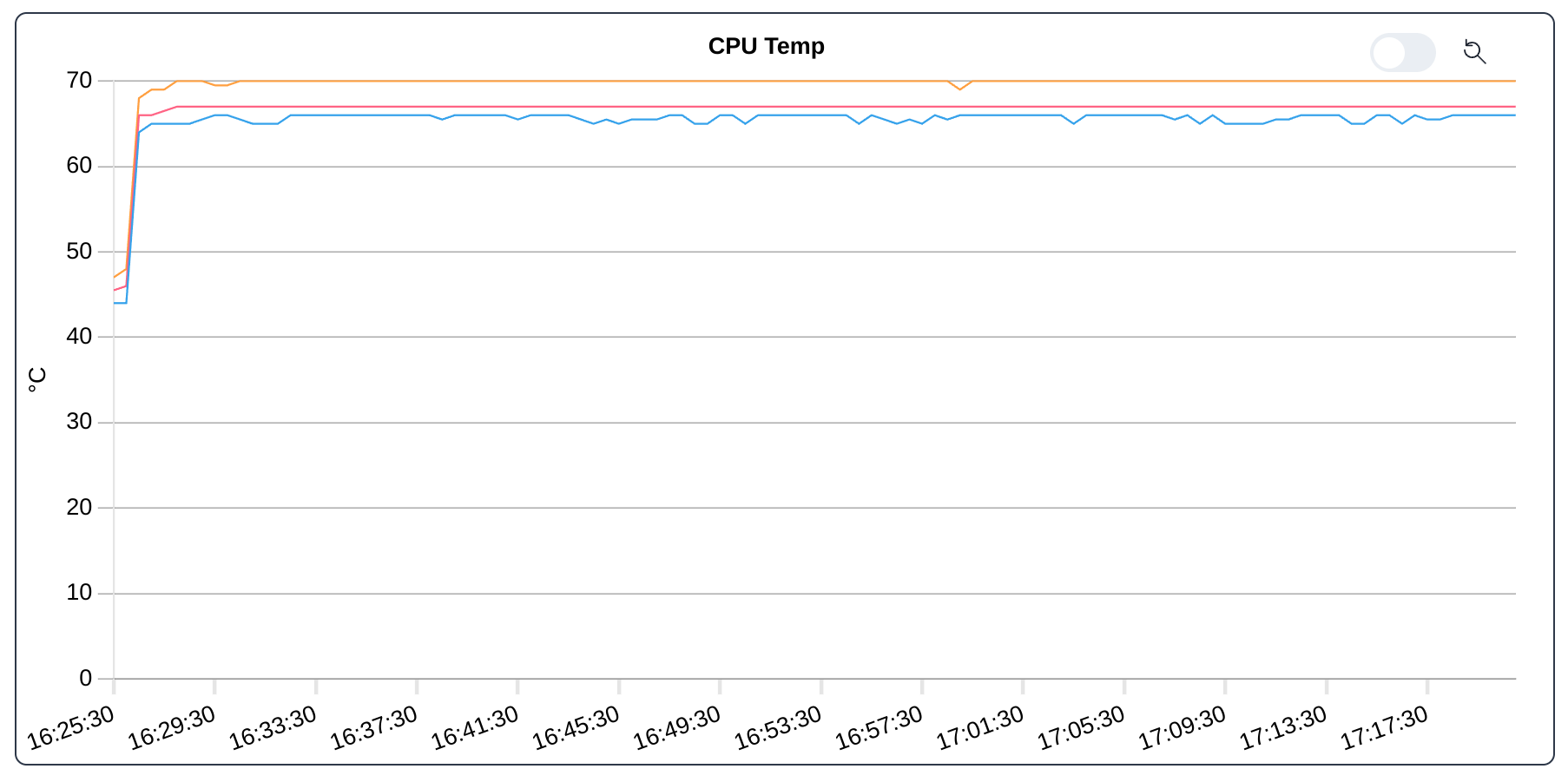 Jobs: Toggle Quantile view on for CPU temperature